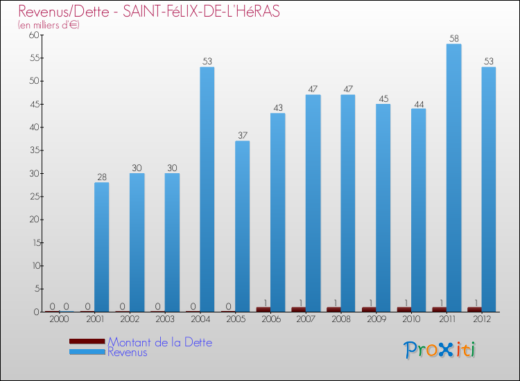Evolution comparée de la dette et des revenus pour la commune de SAINT-FéLIX-DE-L'HéRAS de 2000 à 2012 Comparaison de la dette et des revenus pour SAINT-FéLIX-DE-L'HéRAS de 2000 à 2012