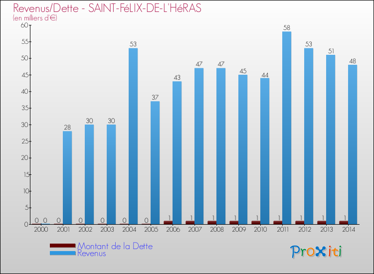 Evolution comparée de la dette et des revenus pour la commune de SAINT-FéLIX-DE-L'HéRAS de 2000 à 2014 Comparaison de la dette et des revenus pour SAINT-FéLIX-DE-L'HéRAS de 2000 à 2014