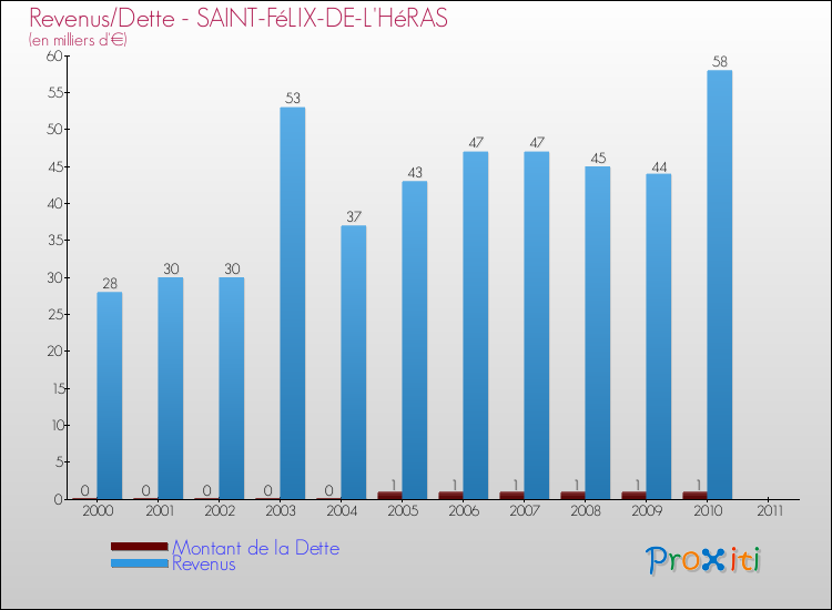 Evolution comparée de la dette et des revenus pour la commune de SAINT-FéLIX-DE-L'HéRAS de 2000 à 2011 Comparaison de la dette et des revenus pour SAINT-FéLIX-DE-L'HéRAS de 2000 à 2011
