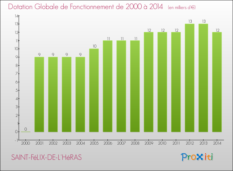Evolution du montant de la Dotation Globale de Fonctionnement pour la commune de SAINT-FéLIX-DE-L'HéRAS de 2000 à 2014 Evolution du montant de la Dotation Globale de Fonctionnement pour SAINT-FéLIX-DE-L'HéRAS de 2000 à 2014