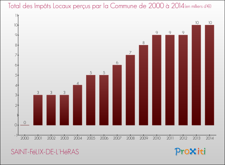 Evolution des Impôts Locaux pour la commune de SAINT-FéLIX-DE-L'HéRAS de 2000 à 2014 Evolution des Impôts Locaux pour SAINT-FéLIX-DE-L'HéRAS de 2000 à 2014