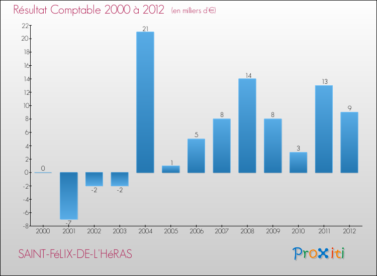 Evolution du résultat comptable pour la commune de SAINT-FéLIX-DE-L'HéRAS de 2000 à 2012 Evolution du résultat comptable pour SAINT-FéLIX-DE-L'HéRAS de 2000 à 2012