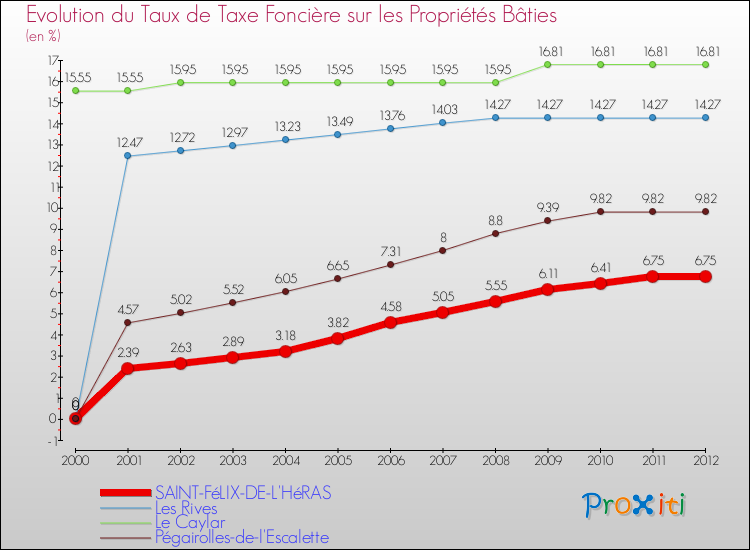Evolution du taux de la taxe foncière sur le bati pour SAINT-FéLIX-DE-L'HéRAS et les communes proches de 2000 à 2012 Comparaison des taux de taxe foncière sur le bati pour SAINT-FéLIX-DE-L'HéRAS et les communes voisines de 2000 à 2012