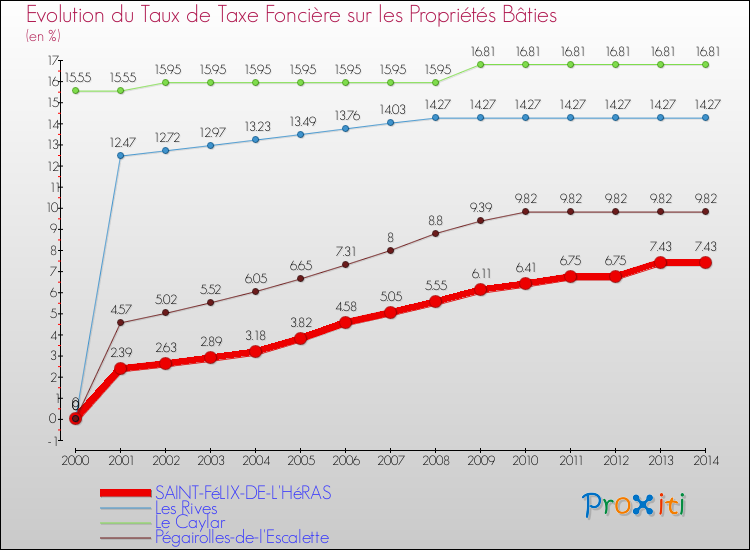 Evolution du taux de la taxe foncière sur le bati pour SAINT-FéLIX-DE-L'HéRAS et les communes proches de 2000 à 2014 Comparaison des taux de taxe foncière sur le bati pour SAINT-FéLIX-DE-L'HéRAS et les communes voisines de 2000 à 2014