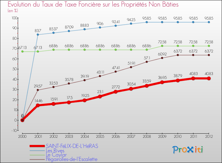 Evolution du taux de la taxe foncière sur les immeubles et terrains non batis pour SAINT-FéLIX-DE-L'HéRAS et les communes proches de 2000 à 2012 Comparaison des taux de la taxe foncière sur les immeubles et terrains non batis pour SAINT-FéLIX-DE-L'HéRAS et les communes voisines de 2000 à 2012