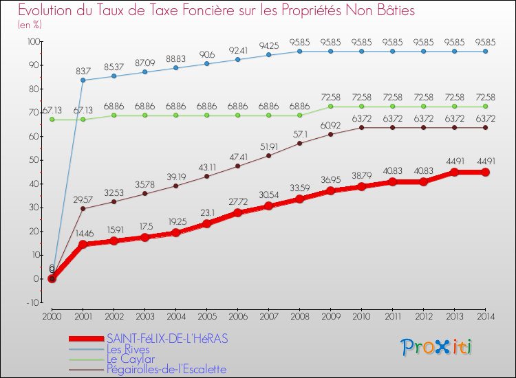Evolution du taux de la taxe foncière sur les immeubles et terrains non batis pour SAINT-FéLIX-DE-L'HéRAS et les communes proches de 2000 à 2014 Comparaison des taux de la taxe foncière sur les immeubles et terrains non batis pour SAINT-FéLIX-DE-L'HéRAS et les communes voisines de 2000 à 2014
