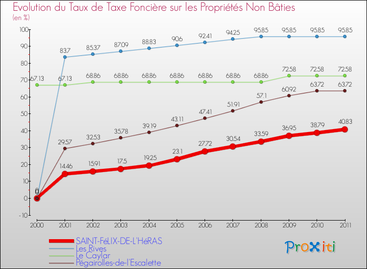 Evolution du taux de la taxe foncière sur les immeubles et terrains non batis pour SAINT-FéLIX-DE-L'HéRAS et les communes proches Comparaison des taux de la taxe foncière sur les immeubles et terrains non batis pour SAINT-FéLIX-DE-L'HéRAS et les communes voisines