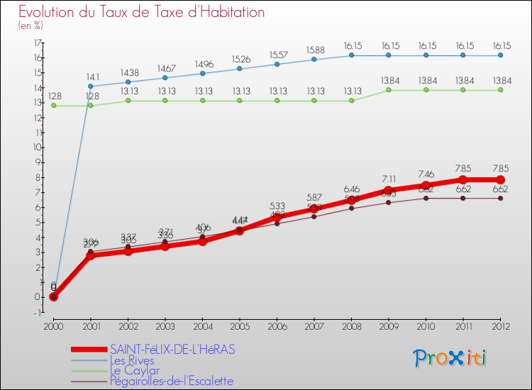 Evolution du taux de la taxe d'habitation pour SAINT-FéLIX-DE-L'HéRAS et les communes proches Comparaison des taux de la taxe d'habitation pour SAINT-FéLIX-DE-L'HéRAS et les communes voisines