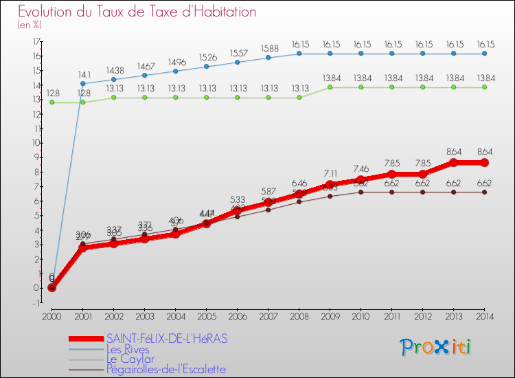 Evolution du taux de la taxe d'habitation pour SAINT-FéLIX-DE-L'HéRAS et les communes proches de 2000 à 2014 Comparaison des taux de la taxe d'habitation pour SAINT-FéLIX-DE-L'HéRAS et les communes voisines de 2000 à 2014