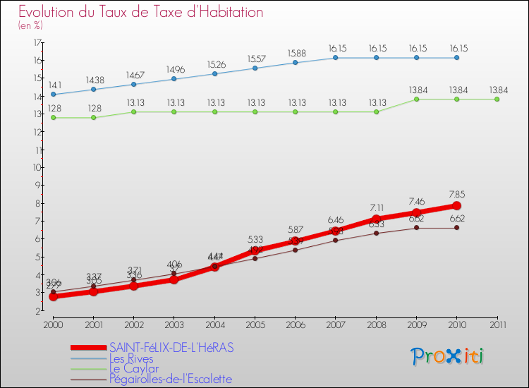 Evolution du taux de la taxe d'habitation pour SAINT-FéLIX-DE-L'HéRAS et les communes proches Comparaison des taux de la taxe d'habitation pour SAINT-FéLIX-DE-L'HéRAS et les communes voisines