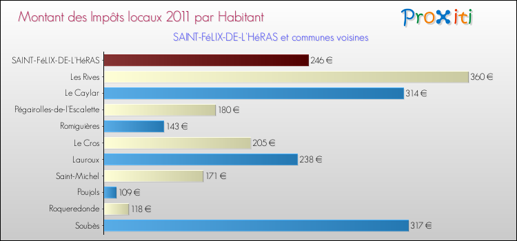 Montant des impôts locaux par Habitant pour SAINT-FéLIX-DE-L'HéRAS et les communes proches Comparaison des impôts locaux par habitant pour SAINT-FéLIX-DE-L'HéRAS et les communes voisines