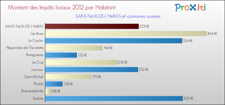 Montant des impôts locaux par Habitant pour SAINT-FéLIX-DE-L'HéRAS et les communes proches Comparaison des impôts locaux par habitant pour SAINT-FéLIX-DE-L'HéRAS et les communes voisines