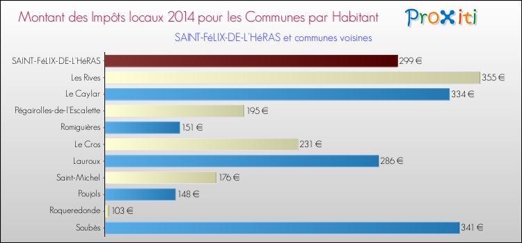 Montant des impôts locaux par Habitant pour SAINT-FéLIX-DE-L'HéRAS et les communes proches en 2014 Comparaison des impôts locaux par habitant pour SAINT-FéLIX-DE-L'HéRAS et les communes voisines en 2014