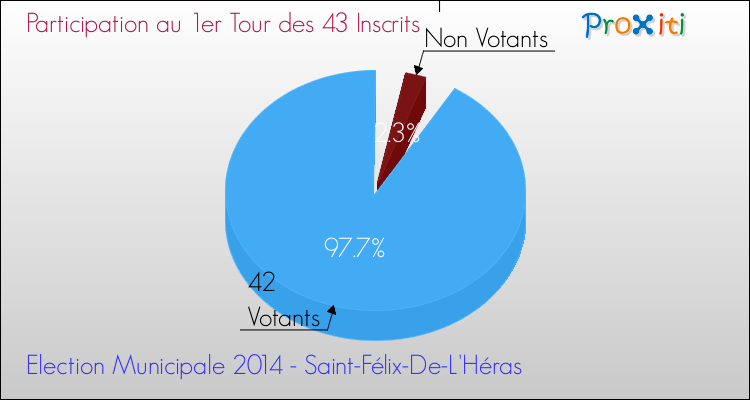 Participation au 1er Tour des Elections Municipales 2014 de la commune de Saint-Félix-De-L'Héras Elections Municipales 2014 - Participation au 1er Tour pour la commune de Saint-Félix-De-L'Héras