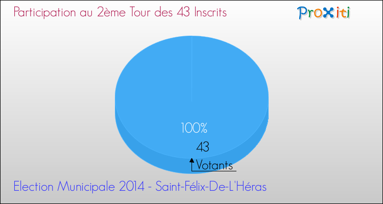 Participation au 2ème Tour des Elections Municipales 2014 de la commune de Saint-Félix-De-L'Héras Elections Municipales 2014 - Participation au 2ème Tour pour la commune de Saint-Félix-De-L'Héras