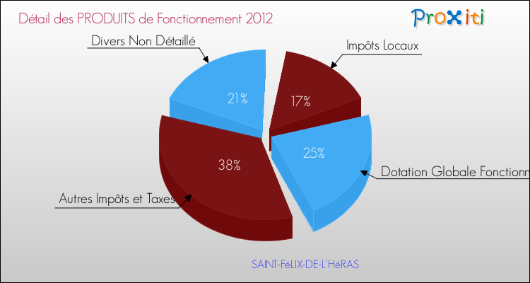 Décomposition du Budget de Fonctionnement 2012 de la commune de SAINT-FéLIX-DE-L'HéRAS Budget de Fonctionnement 2012 pour la commune de SAINT-FéLIX-DE-L'HéRAS