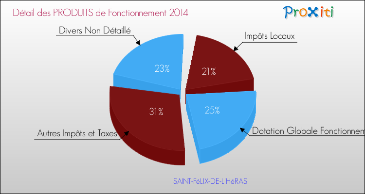 Décomposition du Budget de Fonctionnement 2014 de la commune de SAINT-FéLIX-DE-L'HéRAS Budget de Fonctionnement 2014 pour la commune de SAINT-FéLIX-DE-L'HéRAS