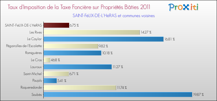 Taux d'imposition de la taxe foncière sur le bati 2011 pour SAINT-FéLIX-DE-L'HéRAS et les communes proches Comparaison des taux d'imposition de la taxe foncière sur le bati 2011 pour SAINT-FéLIX-DE-L'HéRAS et les communes voisines