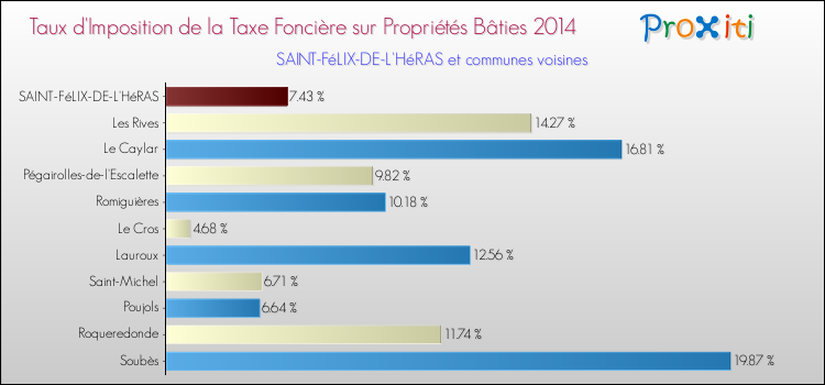 Taux d'imposition de la taxe foncière sur le bati 2014 pour SAINT-FéLIX-DE-L'HéRAS et les communes proches Comparaison des taux d'imposition de la taxe foncière sur le bati 2014 pour SAINT-FéLIX-DE-L'HéRAS et les communes voisines