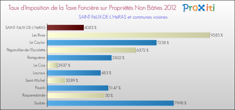 Taux d'imposition de la taxe foncière sur les immeubles et terrains non batis 2012 pour SAINT-FéLIX-DE-L'HéRAS et les communes proches Comparaison des taux d'imposition de la taxe foncière sur les immeubles et terrains non batis 2012 pour SAINT-FéLIX-DE-L'HéRAS et les communes voisines