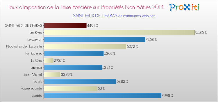 Taux d'imposition de la taxe foncière sur les immeubles et terrains non batis 2014 pour SAINT-FéLIX-DE-L'HéRAS et les communes proches Comparaison des taux d'imposition de la taxe foncière sur les immeubles et terrains non batis 2014 pour SAINT-FéLIX-DE-L'HéRAS et les communes voisines
