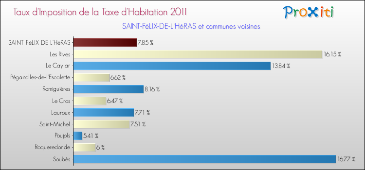 Taux d'imposition de la taxe d'habitation 2011 pour SAINT-FéLIX-DE-L'HéRAS et les communes proches Comparaison des taux d'imposition de la taxe d'habitation 2011 pour SAINT-FéLIX-DE-L'HéRAS et les communes voisines