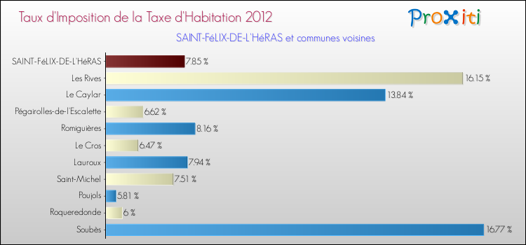 Taux d'imposition de la taxe d'habitation 2012 pour SAINT-FéLIX-DE-L'HéRAS et les communes proches Comparaison des taux d'imposition de la taxe d'habitation 2012 pour SAINT-FéLIX-DE-L'HéRAS et les communes voisines
