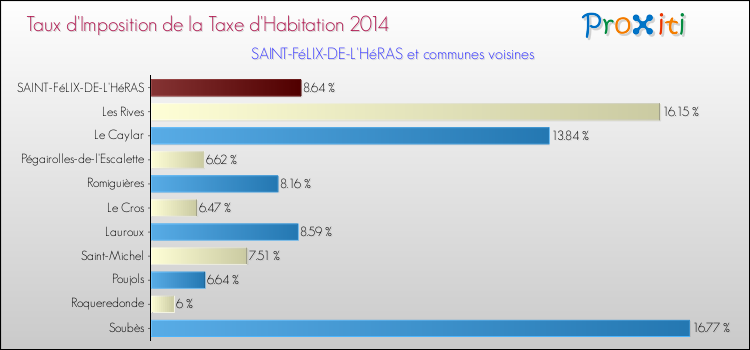 Taux d'imposition de la taxe d'habitation 2014 pour SAINT-FéLIX-DE-L'HéRAS et les communes proches Comparaison des taux d'imposition de la taxe d'habitation 2014 pour SAINT-FéLIX-DE-L'HéRAS et les communes voisines