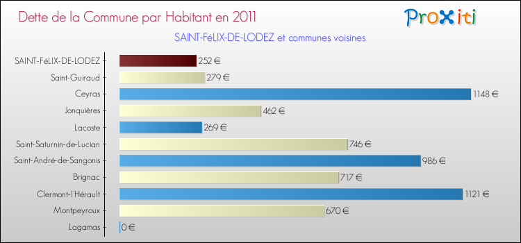 Dette par habitant de la commune en 2011 pour SAINT-FéLIX-DE-LODEZ et les communes proches Comparaison de la dette par habitant de la commune en 2011 pour SAINT-FéLIX-DE-LODEZ et les communes voisines