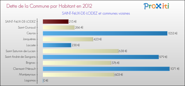 Dette par habitant de la commune en 2012 pour SAINT-FéLIX-DE-LODEZ et les communes proches Comparaison de la dette par habitant de la commune en 2012 pour SAINT-FéLIX-DE-LODEZ et les communes voisines