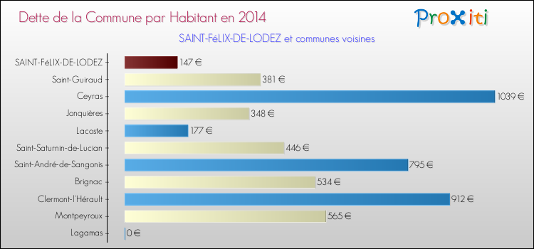 Dette par habitant de la commune en 2014 pour SAINT-FéLIX-DE-LODEZ et les communes proches Comparaison de la dette par habitant de la commune en 2014 pour SAINT-FéLIX-DE-LODEZ et les communes voisines