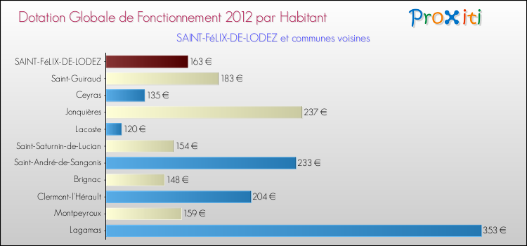 Montant des dotations globales de fonctionnement DGF par Habitant pour SAINT-FéLIX-DE-LODEZ et les communes proches Comparaison des des dotations globales de fonctionnement DGF par habitant pour SAINT-FéLIX-DE-LODEZ et les communes voisines