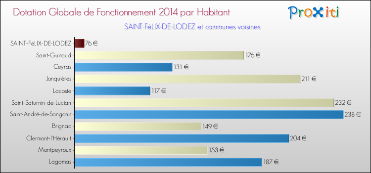 Montant des dotations globales de fonctionnement DGF par Habitant pour SAINT-FéLIX-DE-LODEZ et les communes proches en 2014. Comparaison des des dotations globales de fonctionnement DGF par habitant pour SAINT-FéLIX-DE-LODEZ et les communes voisines en 2014.