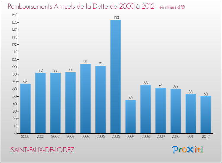 Evolution de l'annuité de la dette pour la commune de SAINT-FéLIX-DE-LODEZ de 2000 à 2012 Annuités de la dette pour SAINT-FéLIX-DE-LODEZ de 2000 à 2012
