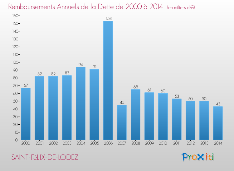 Evolution de l'annuité de la dette pour la commune de SAINT-FéLIX-DE-LODEZ de 2000 à 2014 Annuités de la dette pour SAINT-FéLIX-DE-LODEZ de 2000 à 2014