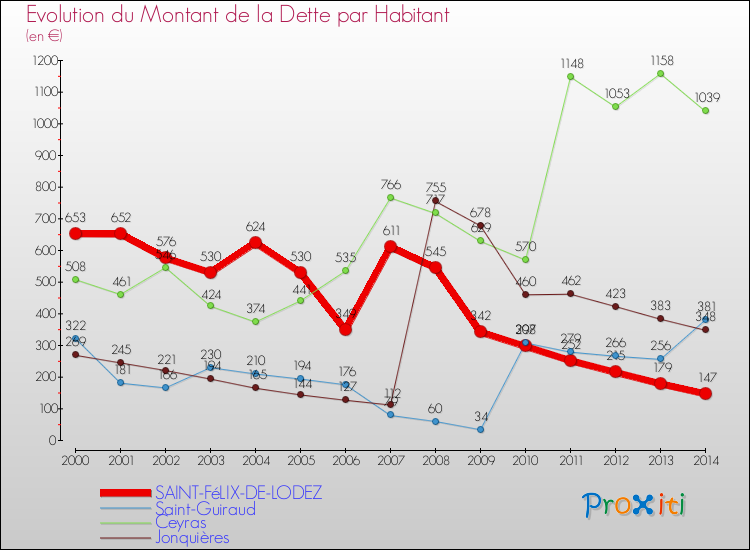 Evolution de la dette par habitant pour la commune de SAINT-FéLIX-DE-LODEZ et les communes proches de 2000 à 2014 Comparaison de la dette par habitant pour SAINT-FéLIX-DE-LODEZ et les communes voisines de 2000 à 2014
