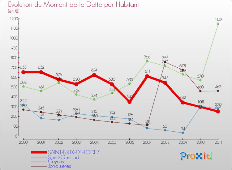 Evolution de la dette par habitant pour la commune de SAINT-FéLIX-DE-LODEZ et les communes proches Comparaison de la dette par habitant pour SAINT-FéLIX-DE-LODEZ et les communes voisines