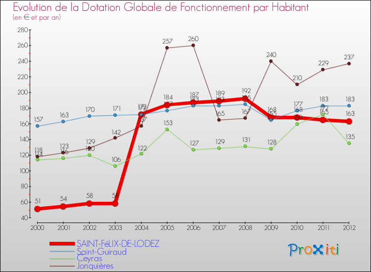 Evolution et montant de la dotation globale de fonctionnement par Habitant pour SAINT-FéLIX-DE-LODEZ et les communes proches Comparaison des dotations globales de fonctionnement par habitant pour SAINT-FéLIX-DE-LODEZ et les communes voisines