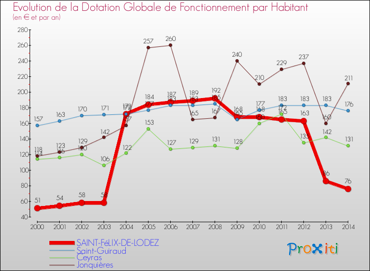 Evolution et montant de la dotation globale de fonctionnement par Habitant pour SAINT-FéLIX-DE-LODEZ et les communes proches de 2000 à 2014. Comparaison des dotations globales de fonctionnement par habitant pour SAINT-FéLIX-DE-LODEZ et les communes voisines de 2000 à 2014.