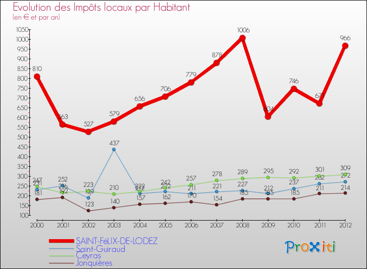 Evolution et montant des impôts locaux par Habitant pour SAINT-FéLIX-DE-LODEZ et les communes proches Comparaison des impôts locaux par habitant pour SAINT-FéLIX-DE-LODEZ et les communes voisines