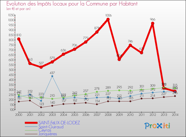 Evolution et montant des impôts locaux par Habitant pour SAINT-FéLIX-DE-LODEZ et les communes proches de 2000 à 2014 Comparaison des impôts locaux par habitant pour SAINT-FéLIX-DE-LODEZ et les communes voisines de 2000 à 2014