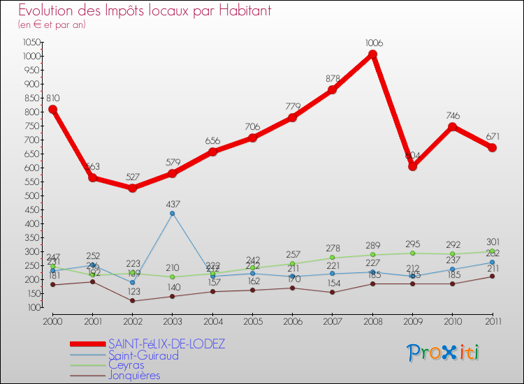 Evolution et montant des impôts locaux par Habitant pour SAINT-FéLIX-DE-LODEZ et les communes proches Comparaison des impôts locaux par habitant pour SAINT-FéLIX-DE-LODEZ et les communes voisines