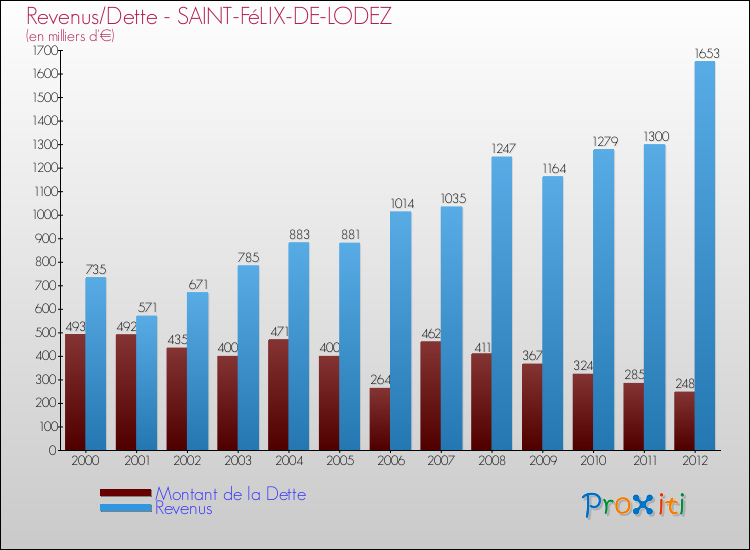 Evolution comparée de la dette et des revenus pour la commune de SAINT-FéLIX-DE-LODEZ de 2000 à 2012 Comparaison de la dette et des revenus pour SAINT-FéLIX-DE-LODEZ de 2000 à 2012