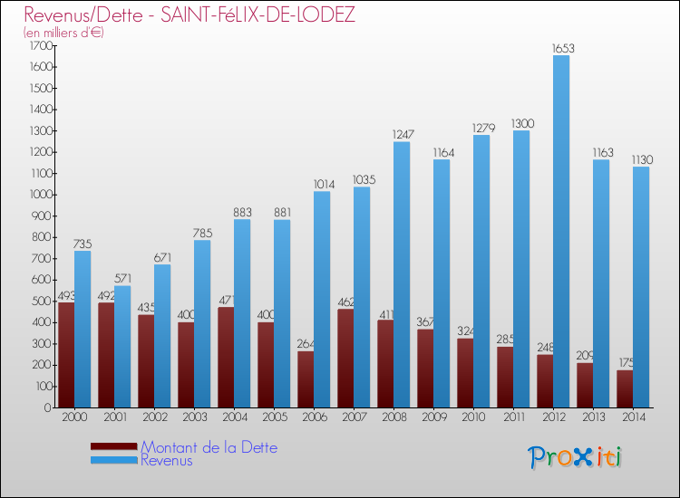Evolution comparée de la dette et des revenus pour la commune de SAINT-FéLIX-DE-LODEZ de 2000 à 2014 Comparaison de la dette et des revenus pour SAINT-FéLIX-DE-LODEZ de 2000 à 2014