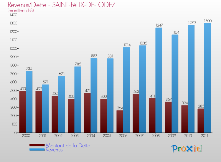 Evolution comparée de la dette et des revenus pour la commune de SAINT-FéLIX-DE-LODEZ de 2000 à 2011 Comparaison de la dette et des revenus pour SAINT-FéLIX-DE-LODEZ de 2000 à 2011