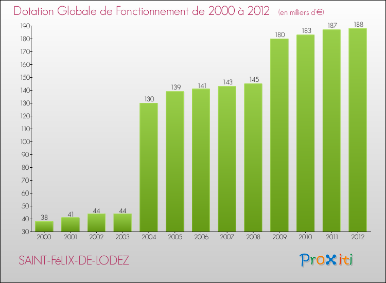 Evolution du montant de la Dotation Globale de Fonctionnement pour la commune de SAINT-FéLIX-DE-LODEZ de 2000 à 2012 Evolution du montant de la Dotation Globale de Fonctionnement pour SAINT-FéLIX-DE-LODEZ de 2000 à 2012