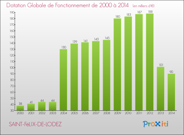 Evolution du montant de la Dotation Globale de Fonctionnement pour la commune de SAINT-FéLIX-DE-LODEZ de 2000 à 2014 Evolution du montant de la Dotation Globale de Fonctionnement pour SAINT-FéLIX-DE-LODEZ de 2000 à 2014
