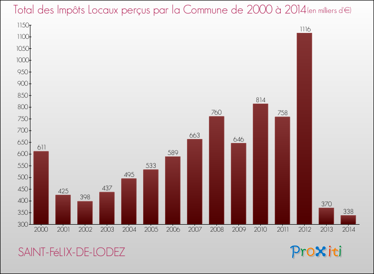 Evolution des Impôts Locaux pour la commune de SAINT-FéLIX-DE-LODEZ de 2000 à 2014 Evolution des Impôts Locaux pour SAINT-FéLIX-DE-LODEZ de 2000 à 2014
