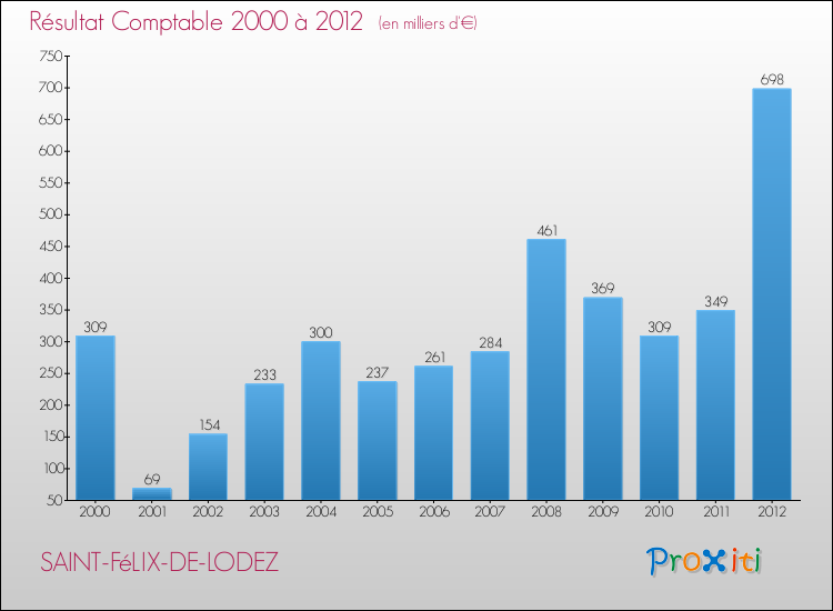 Evolution du résultat comptable pour la commune de SAINT-FéLIX-DE-LODEZ de 2000 à 2012 Evolution du résultat comptable pour SAINT-FéLIX-DE-LODEZ de 2000 à 2012