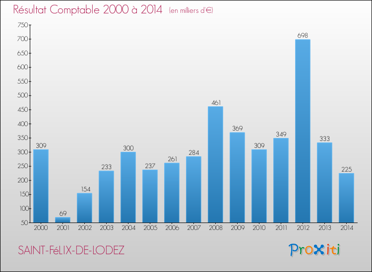 Evolution du résultat comptable pour la commune de SAINT-FéLIX-DE-LODEZ de 2000 à 2014 Evolution du résultat comptable pour SAINT-FéLIX-DE-LODEZ de 2000 à 2014